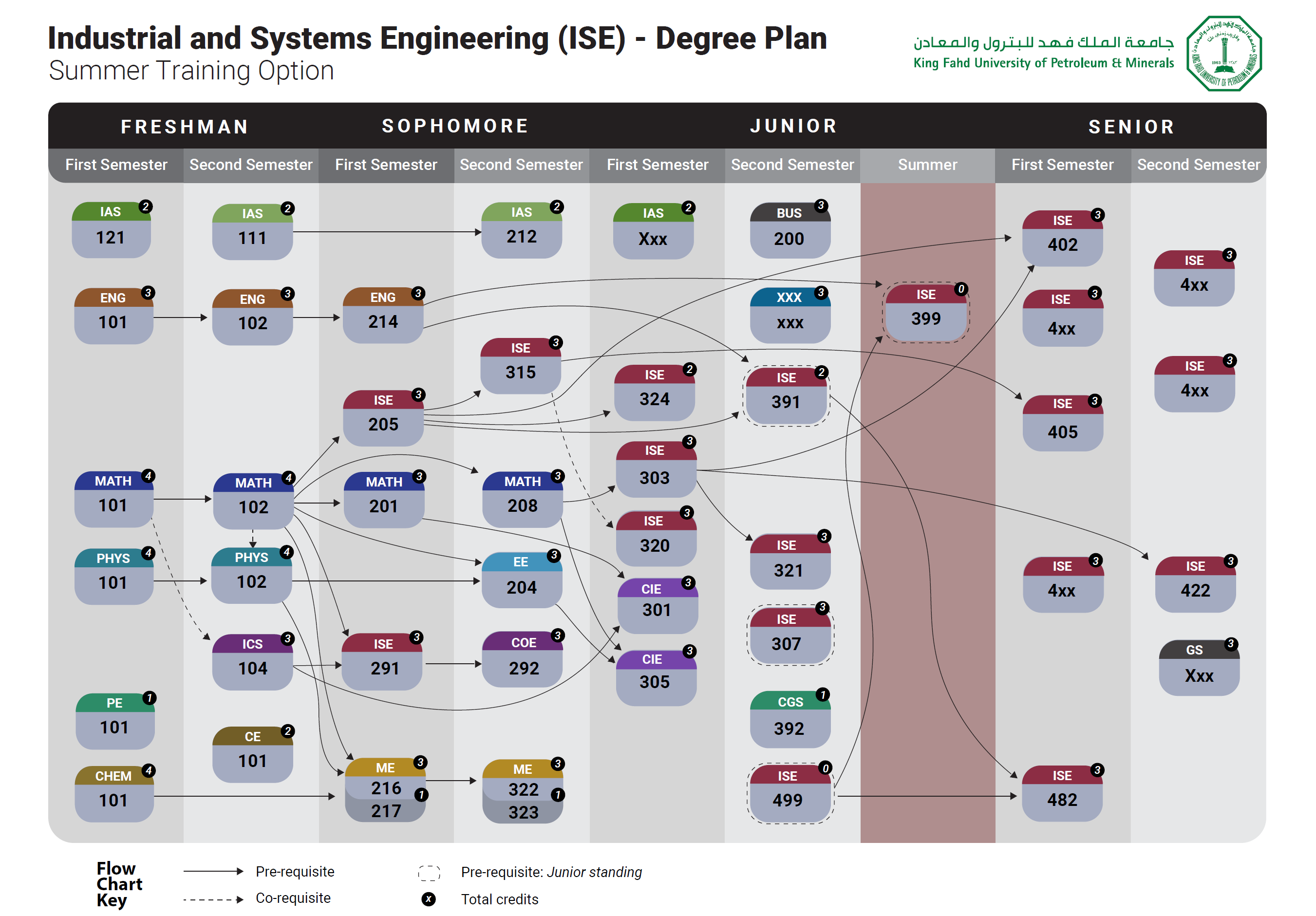 Flow And Prerequisite Structure ISE Program 128 CH With Summer Training Flow And Prerequisite Structure ISE Program 128 CH With Summer Training